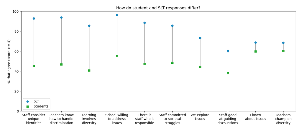 A line graph showing the difference between SLT and student responses for a range of areas. Across the board, SLT responses consistently have more positive responses than students, particularly for questions around staff knowledge and behaviour.