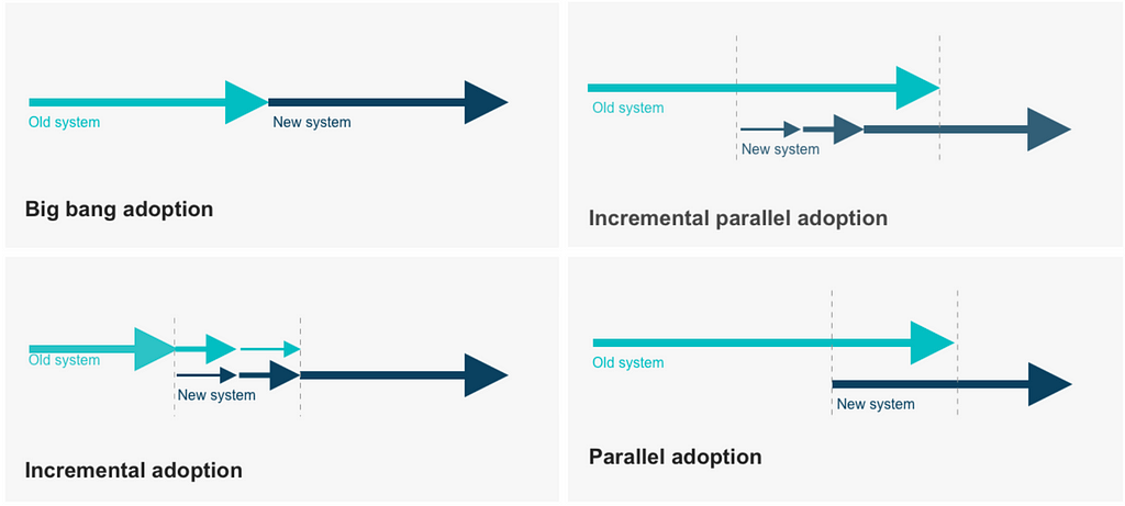 The migration options are: big bang adoption, incremental parallel adoption, incremental adoption and parallel adoption