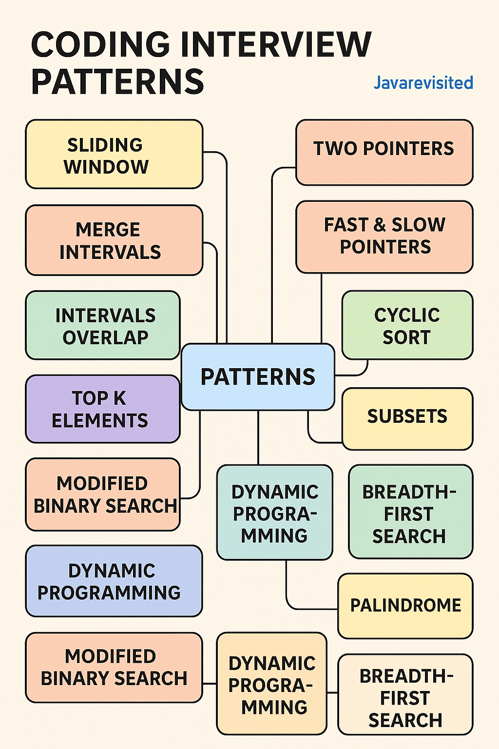 Master Coding Interview Preparation with These 15 Essential Patterns
