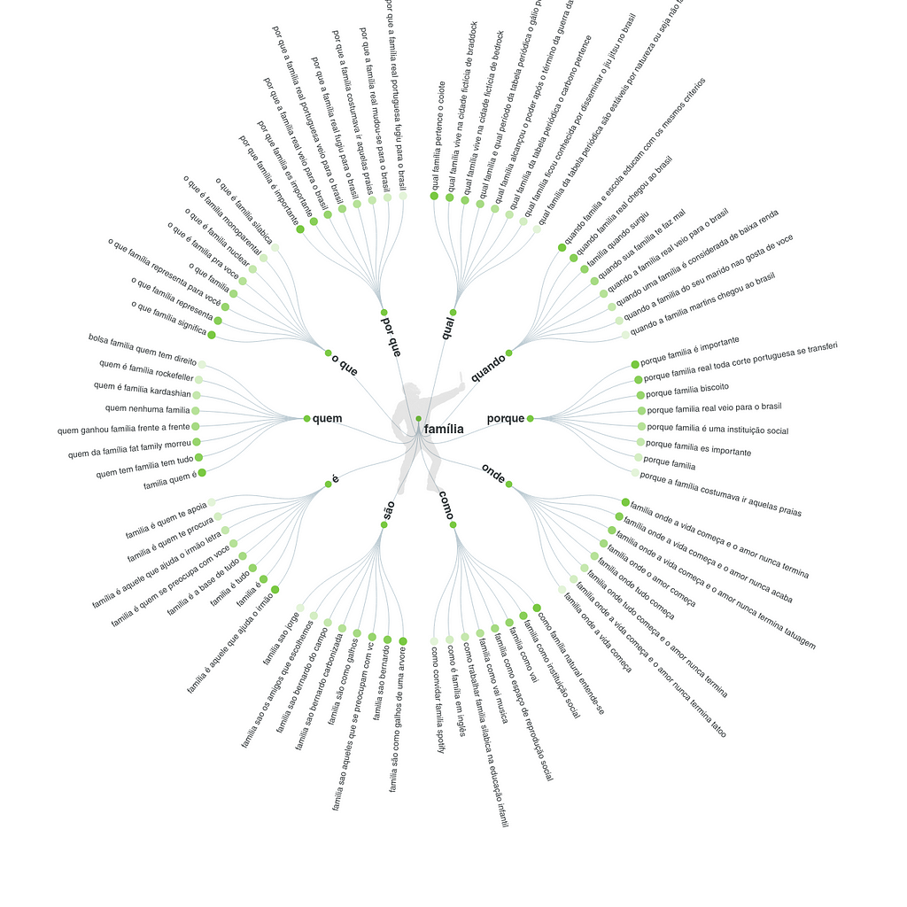 Imagem de um diagrama com dezenas de palavras relacionadas ao tema família extraído do site.