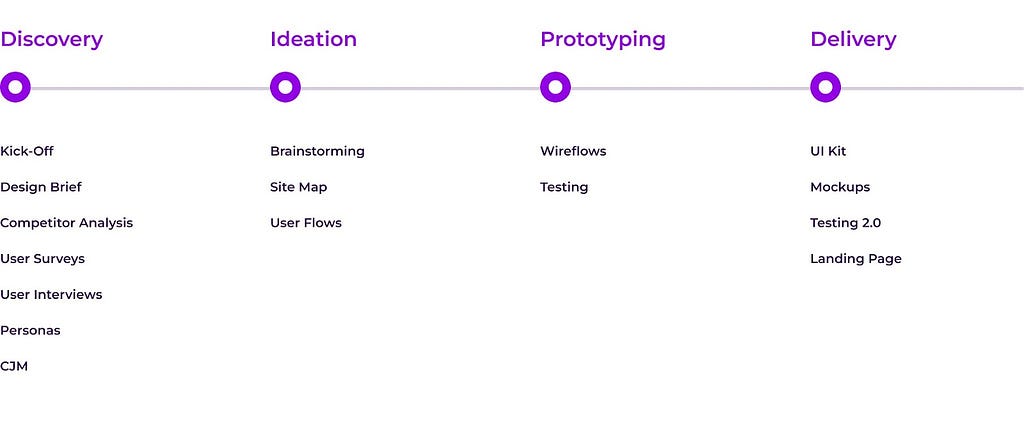 Основні фази процесу: Discovery, Ideation, Prototyping, Delivery.