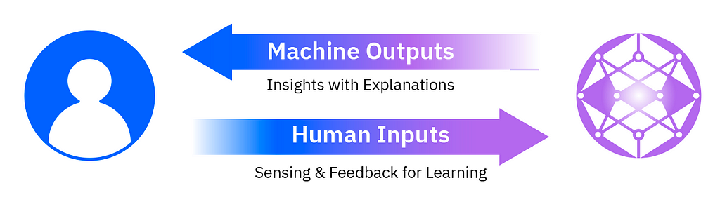 On one side is human in a circle and on the other side is a geometric pattern in a circle. In between are two arrows facing in opposite directions. One arrow says, “Machine Outputs: Insights with Explanations,” and the other arrow says, “Human Inputs: Sensing & Feedback for Learning.”