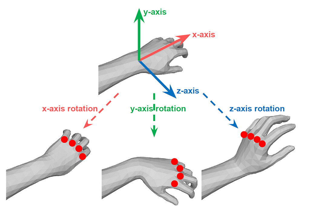 Visualization of a 3D wrist rotation in three axes. The red circles represent four hand MCP joints. 3D wrist rotation is highly related to four hand MCP joints as they are child nodes of a wrist in the hand kinematic chain.
