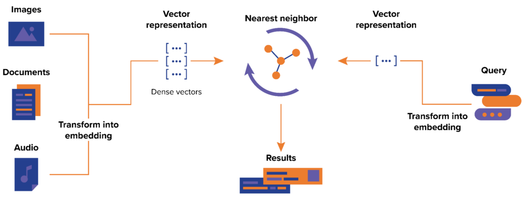 A flowchart representation of how queries and training materials are transformed into vectors.