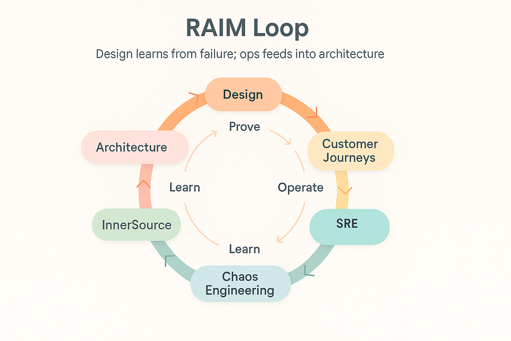 RAIM loop