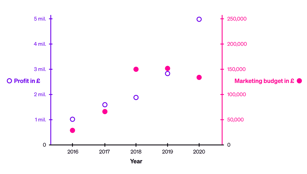 An illustration of a data visualisation with a dual y-axis scale, one in blue/purple, and the other in pink; the blue/purple data points are in outlined style, while the pink data points are in filled style; and the y-axis labels include a legend