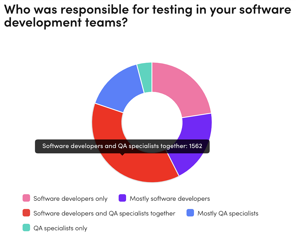 Who was responsible for testing in a software development team