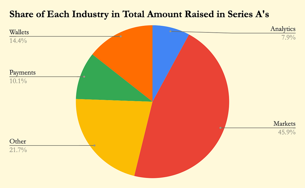 Blockchain Venture Deals Series A (2020): Share of Each Industry in Total Amount Raised