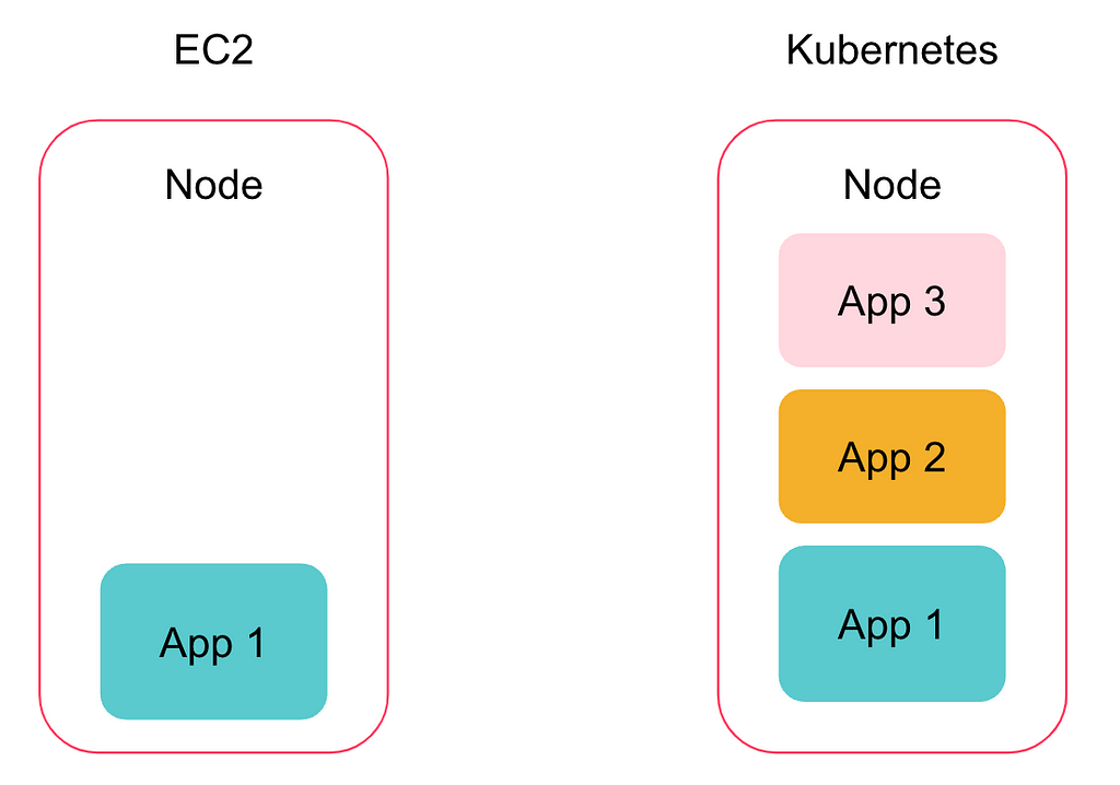 An EC2 node running a single application vs. a Kubernetes node running 3 applications.
