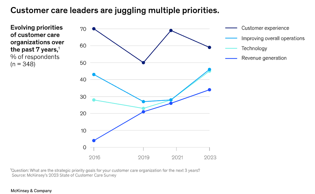 Mckinsey report on top factors in customer care