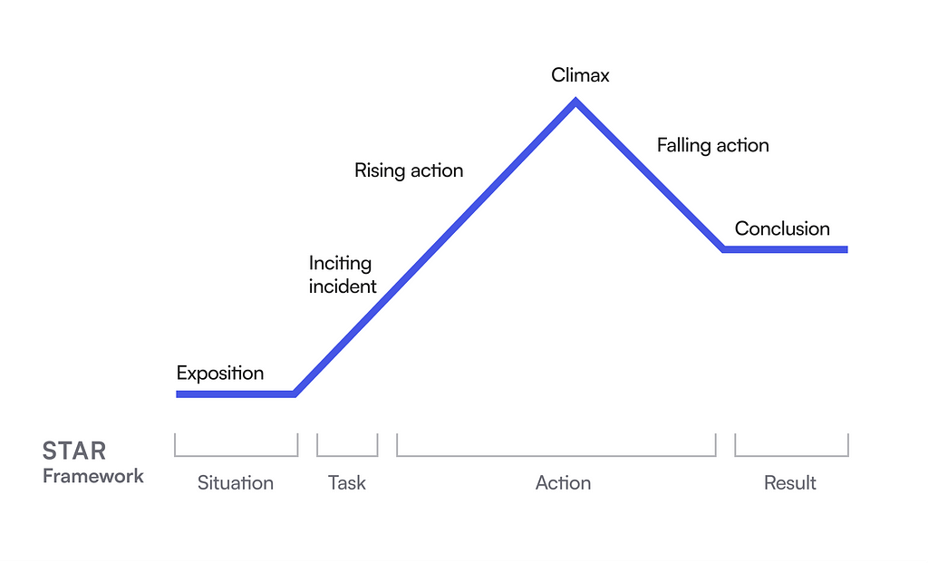 A chart depicting a story arc where it reaches the maximum at the climax (the middle), and then drops again but to a higher level to where it started.