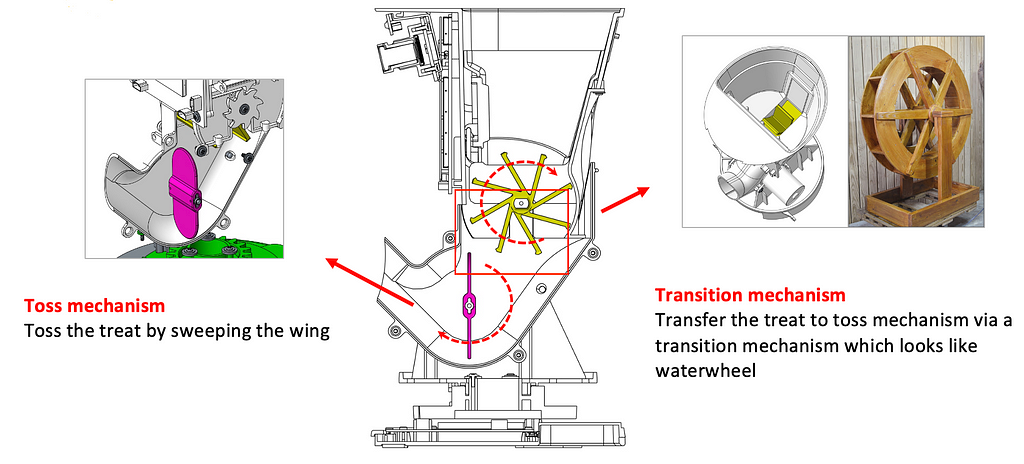 Furbo 投食系統架構示意圖 (Transition mechanism & Toss mechanism)