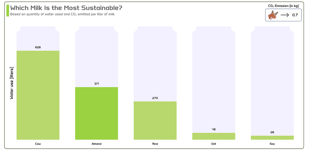 Visualizing the most sustainable milk data using .NET MAUI Column Chart