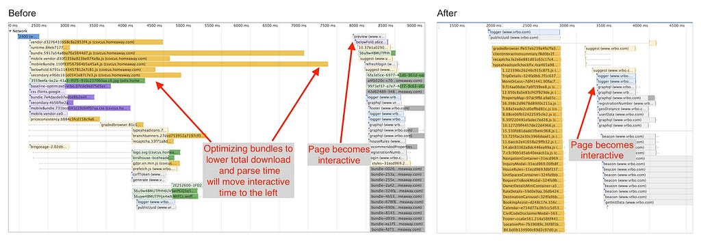 Before and after waterfall diagram of network performance shows the second wave of downloads is able to start sooner.