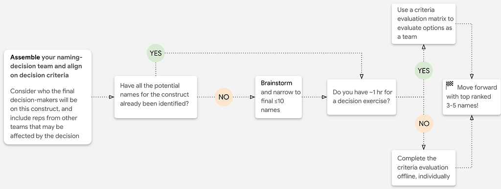 A decision tree pointing through steps discussed in this article, starting with assembling your naming team, deciding on criteria, brainstorming ideas, and evaluating against criteria.