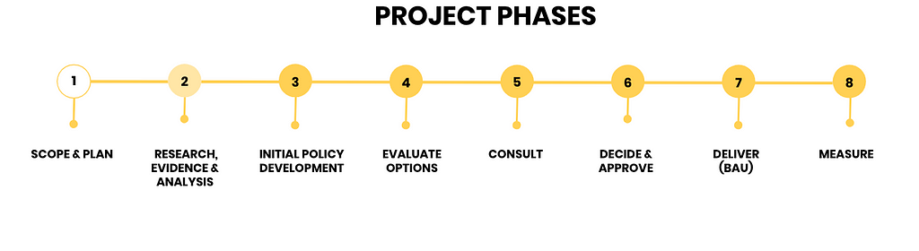 8 project phases