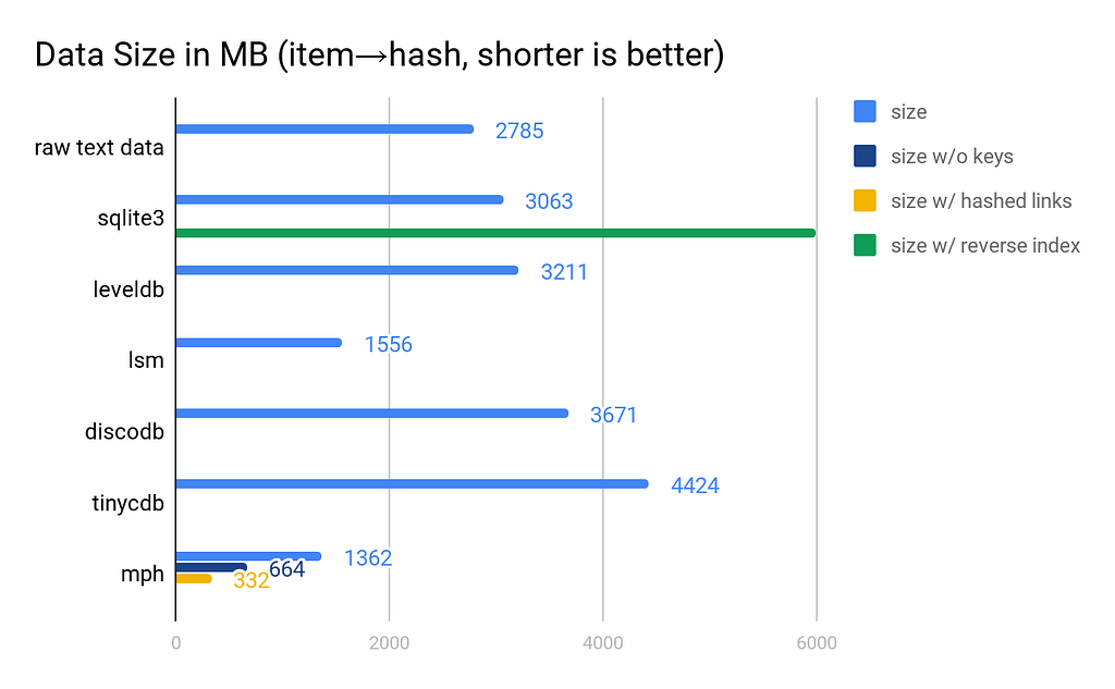 A bar graph comparing data size in MB for serializations between several storage methods.