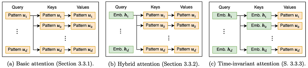 Time-invariant Attention in AttnAR