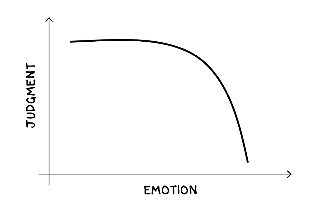 A graph with “emotion” on the x-axis and “judgment” on the y-axis. The line starts in the top left corner and curves sharply downward past a certain point of emotion