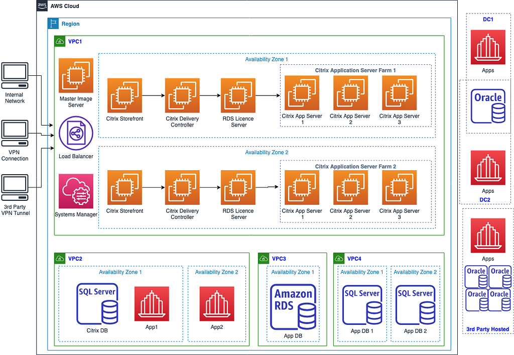 Diagram to show the FT’s Citrix set up at the beginning of Q4 2020. Show dependent apps and AWS Account and AZs