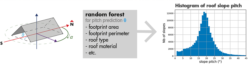 The image depicts an illustration, a list of features for a Random Forest model and the histogram of the predicted values.