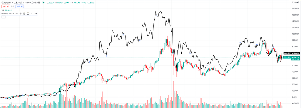 Trading graph from CoinMarketCap