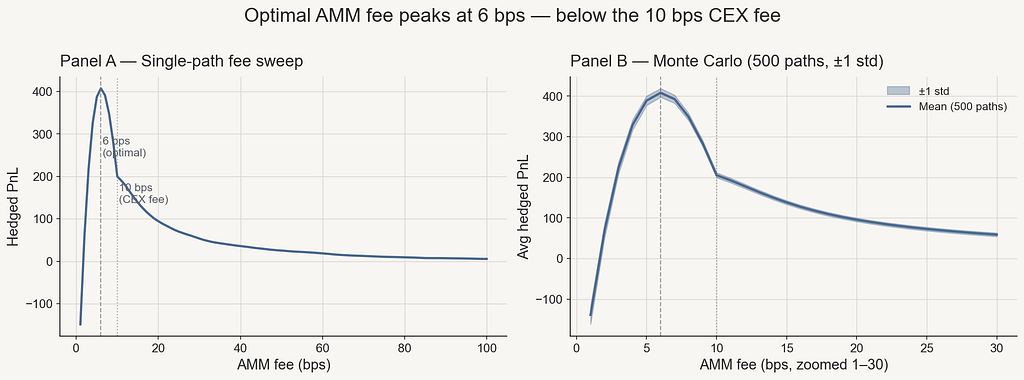 Panel A: hedged PnL vs AMM fee on a single GBM path. Panel B: Monte Carlo mean with shaded ±1 std band, zoomed to 1–30 bps.