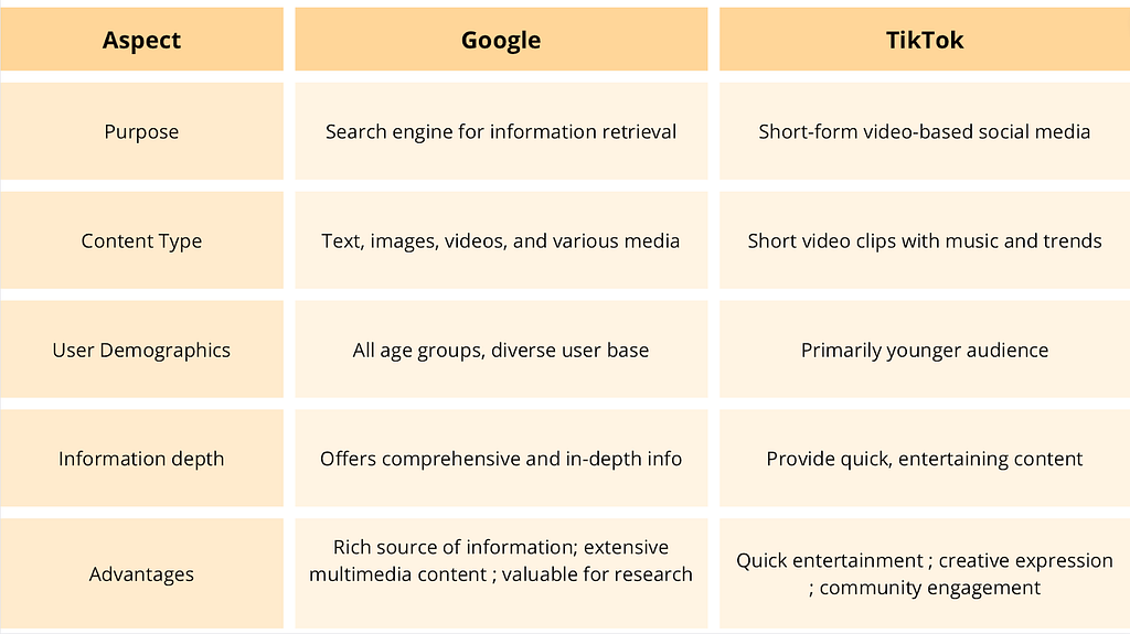 A table with three columns and six yellow rows. The first column includes the different aspects, such as purpose, content type, user demographics, information depth and advantages. The second column includes Google’s characteristics and the third column includes TikTok’s characteristics. For both Google and TikTok platforms, each line describes the associated aspects.