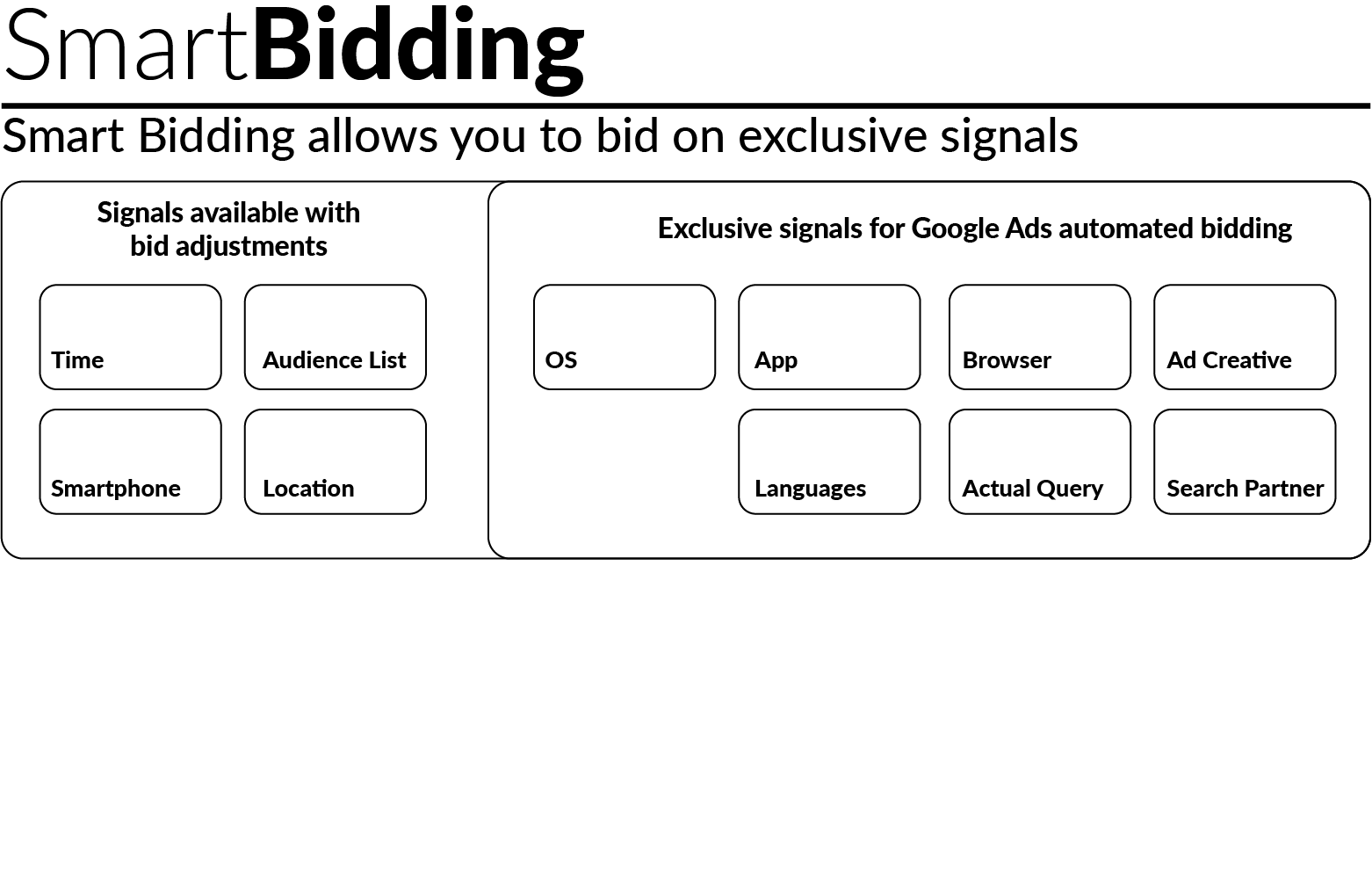 smart bidding signals