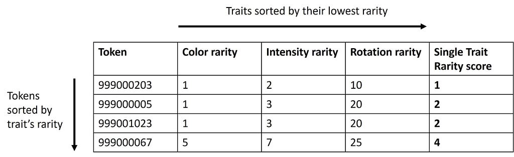 Single trait rarity calculation