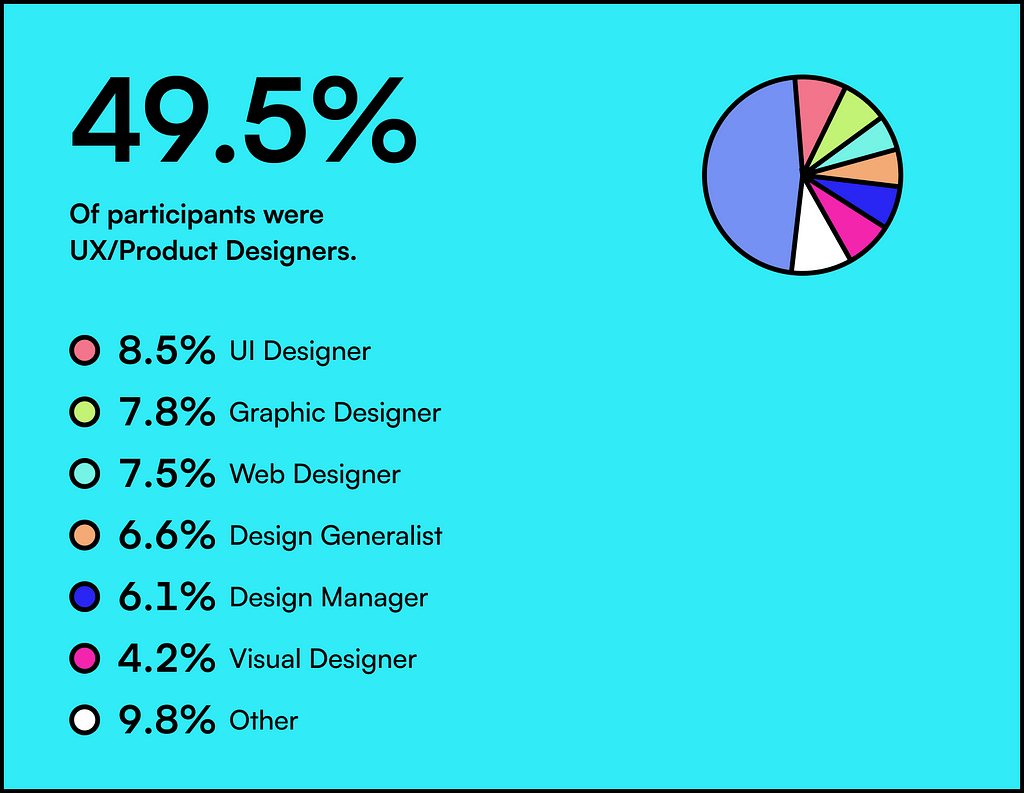 Most designers in the survey, 49.5% were UX/product designers