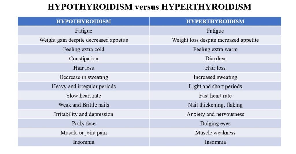 Symptoms of Hyperthyroidism vs. Hypothyroidism