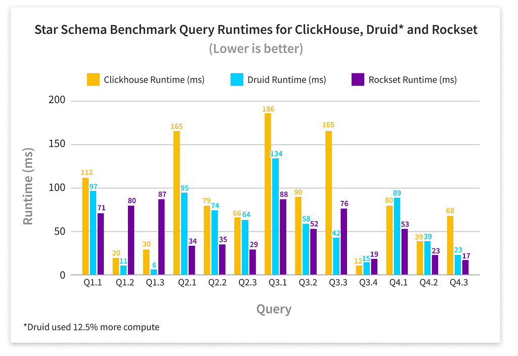 Figure 2: Graph showing ClickHouse, Druid and Rockset runtimes on SSB queries.