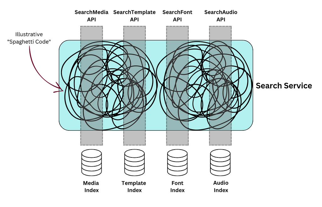 The current ‘big ball of mud’ architecture of search service. The Search Service has 4 APIs: SearchMedia, SearchTemplate, SearchFont and SearchAudio. These are correspondingly serviced by 4 indexes: Media, Template, Font and Audio. However, the code between these APIs are muddled, illustrated by large squiggles between SearchMedia and SearchTemplate, and SearchFont and SearchMedia APIs to their corresponding indexes.