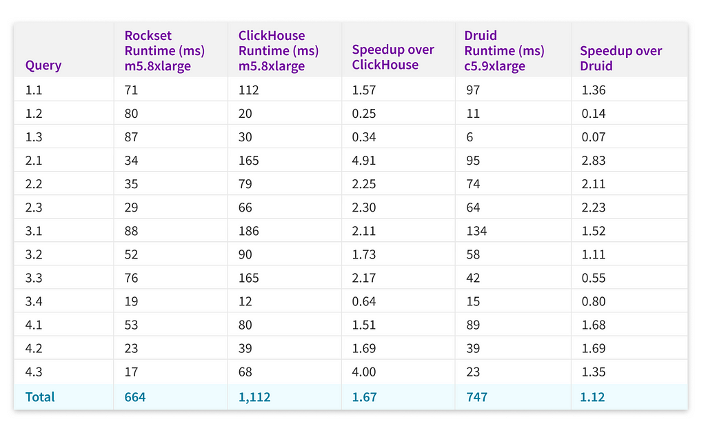 Figure 1: Chart comparing ClickHouse, Druid and Rockset runtimes on SSB. The configuration of m5.8xlarge is 32 vCPUs and 128 GiB of memory. c5.9xlarge is 36 vCPUs and 72 GiB of memory.