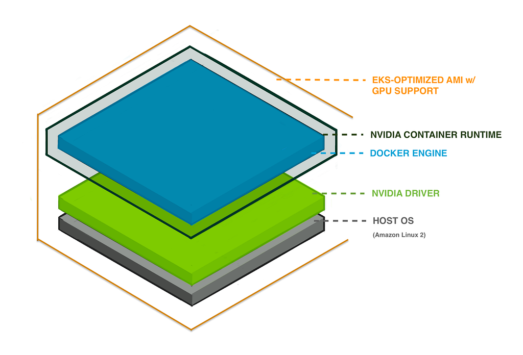 The AMI-based layers of our cloud GPU stack. This contains the ELS-Optimized AMI with GPU support at the top, followed by an NVIDIA Container Runtime, both encapsulated in a Docker Engine. The Docker Engine interfaces with the NVIDIA driver which is on the host OS.