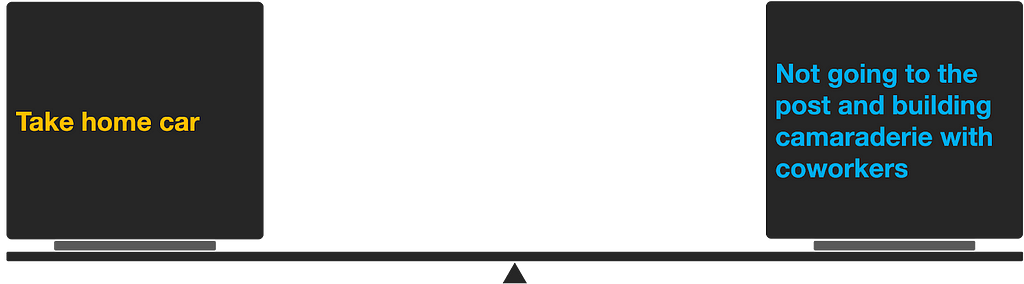 A scale displaying two conflicting viewpoints. ‘Take home car’ is on the left end, while ‘Building camaraderie with coworkers by not going to the office’ is on the right end.