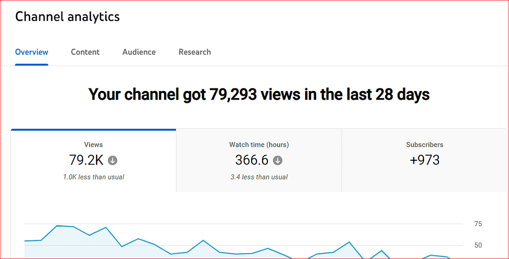 How I ranked my YouTube Videos to gain 80K views