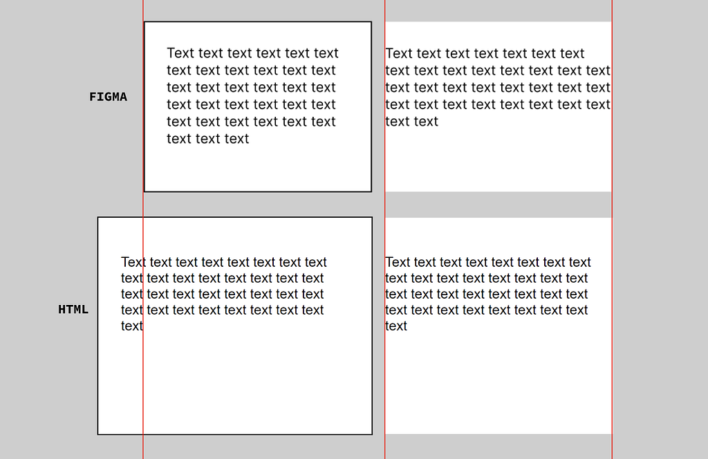 Imagem de 2 cards com texto no Figma, um com padding interno e outro sem, abaixo os mesmos 2 cards feitos em HTML mostrando suas divergências.