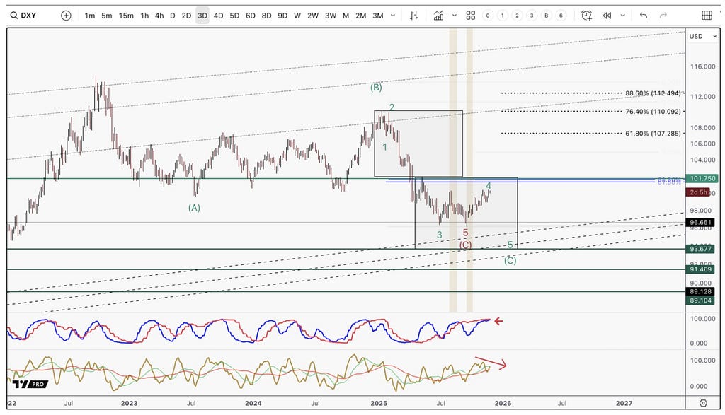 DXY Chart