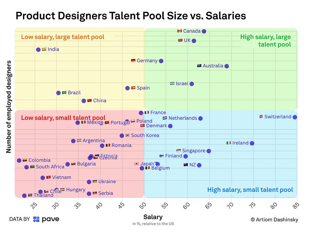 product design talent pool vs. salaries across countries