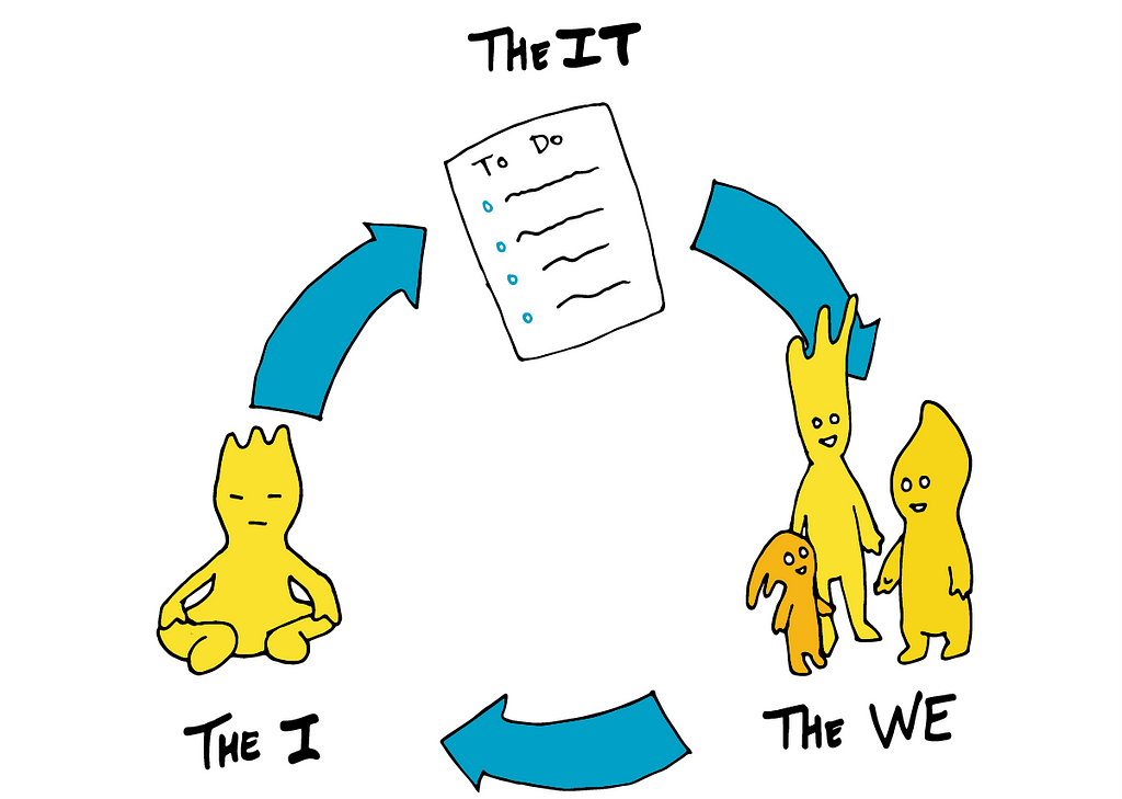 Illustration of the IT, the WE, and the I reflection method. The IT focuses on the to do list, the WE on the people you work with, and the I on yourself.