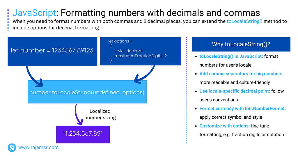 JavaScript Format Number With Commas