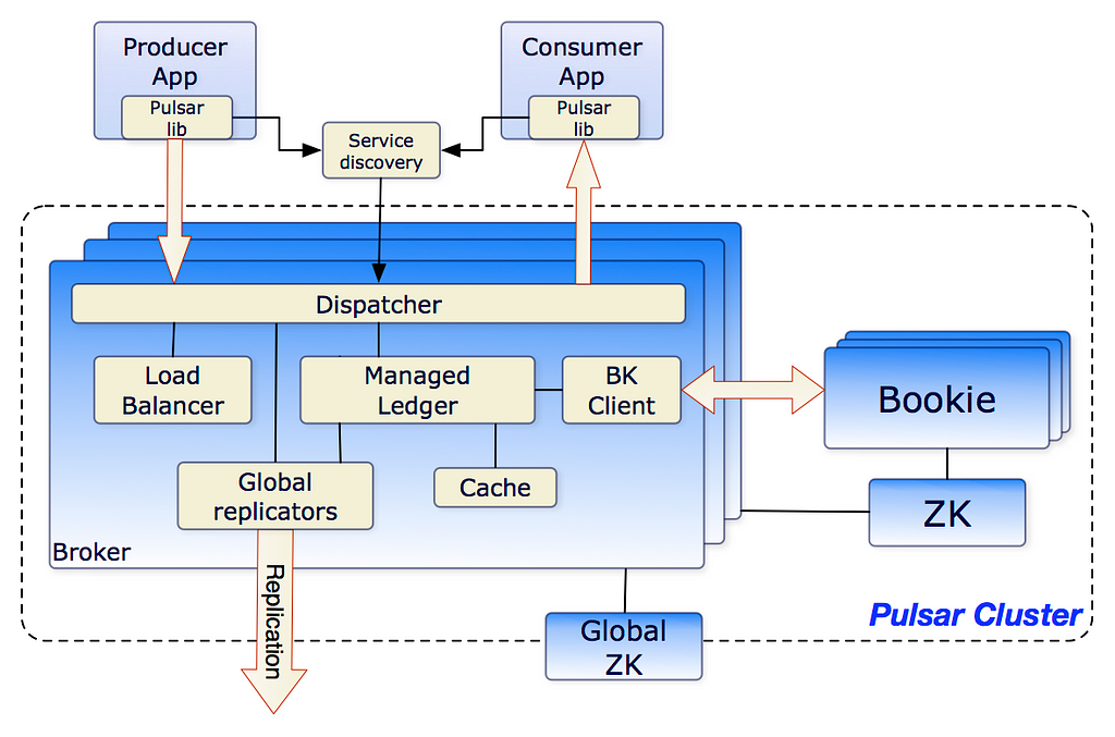 Pulsar Cluster architecture (Source: https://pulsar.apache.org/docs/3.0.x/concepts-architecture-overview/)