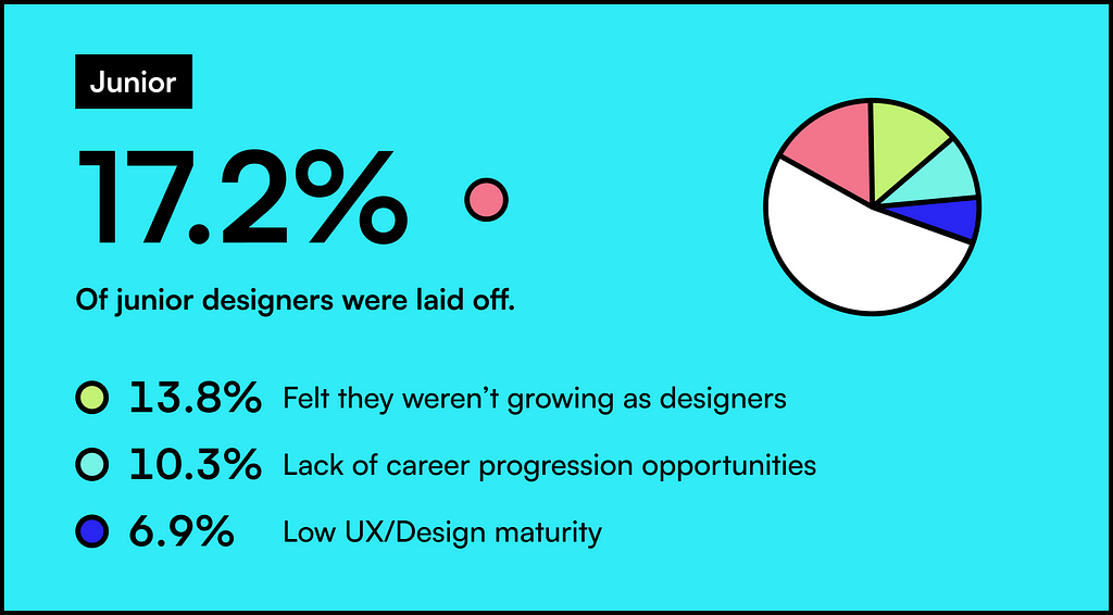 17.2% of junior designers were laid off, 13.8% weren’t growing, 10.3% lacked career opportunities, and 6.9% left because of low UX/design maturity