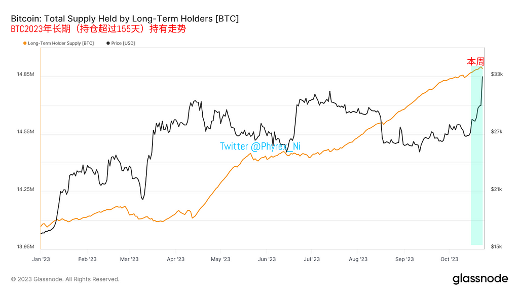 尚未有任何BTC现货ETF通过SEC审核 情绪带动市场上涨 大量获利筹码在低价堆积 — 2023.10.24