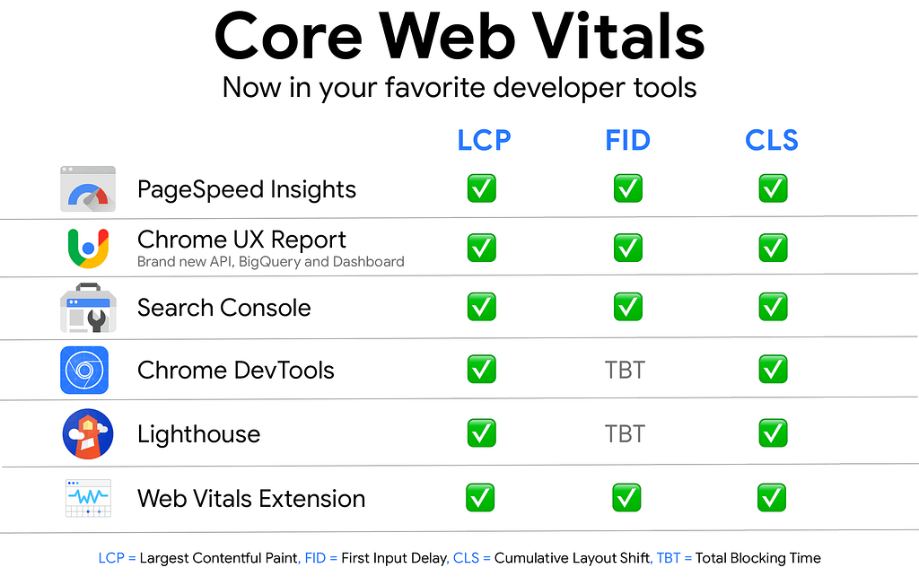 PageSpeed, Chrome UX Report, Search Console, Chrome Dev Tools, Lighthouse e Extensão Web Vitals listadas entre as ferramentas que ajudam a medir as Core Web Vitals
