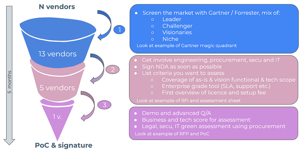 From screening, rfi, rfp, poc to signature process overview