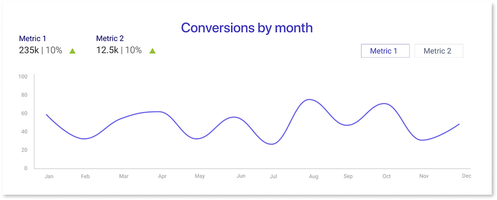 Conversions