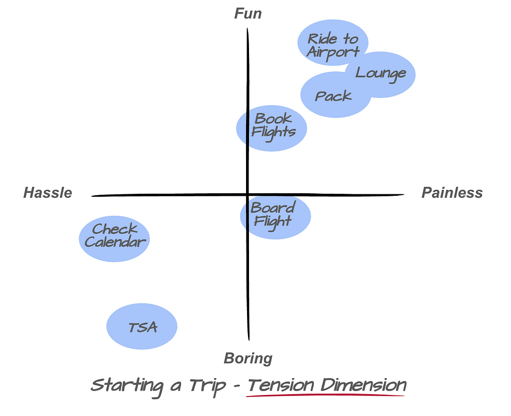 This is an example of a tension dimension 2x2 using the travel trip start as an example. The tension is Fun vs Painless with one axis being Fun and Boring and the other being Hassle and Painless. Checking Calendar and TSA checkpoint are Boring and Hassle. Boarding the flight is Boring but Painess. and other steps, such as Book Flights, Pack, Ride to Airport, are in the Fun and Painless quadrant.